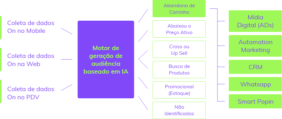 Motor de geração